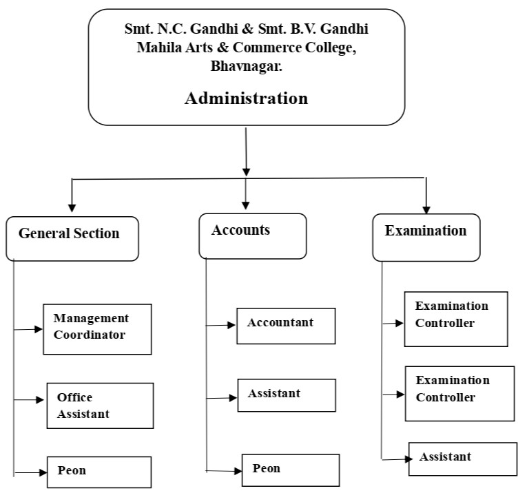 Organogram